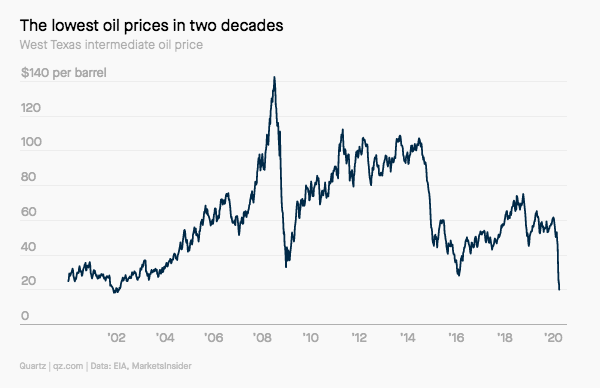 Lowest oil prices in two decades