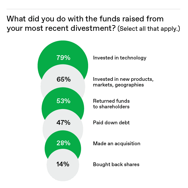 Source: 2021 EY Global Corporate Divestment Study
