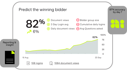 Bidder engagement score predicts with 97% accuracy