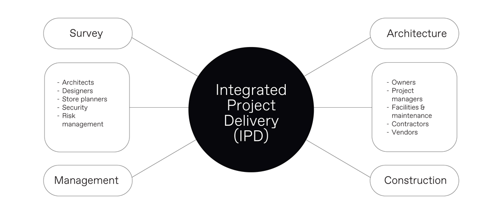 Integrated Project Delivery Method: Process, Pros & Cons | Ansarada