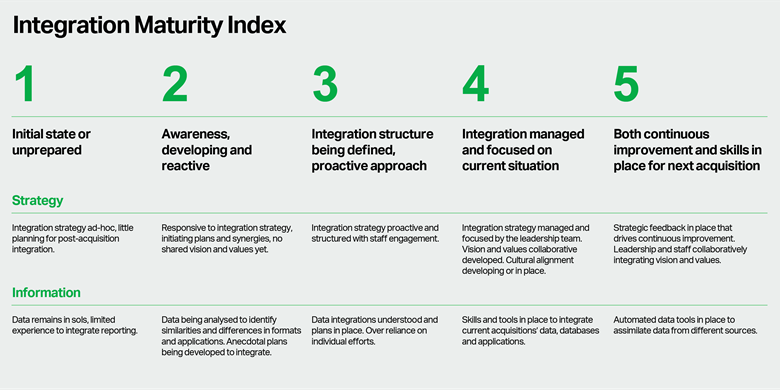 Integration Maturity Index
