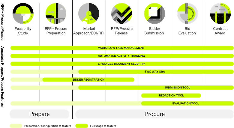 The only project procurement lifecycle management technology
