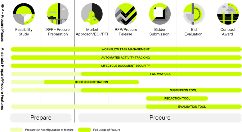 The only full lifecycle Tender management technology