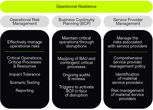 APRA CPS 230 requirements