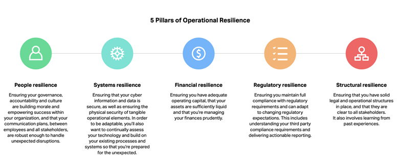 5 Pillars of Operational Resilience