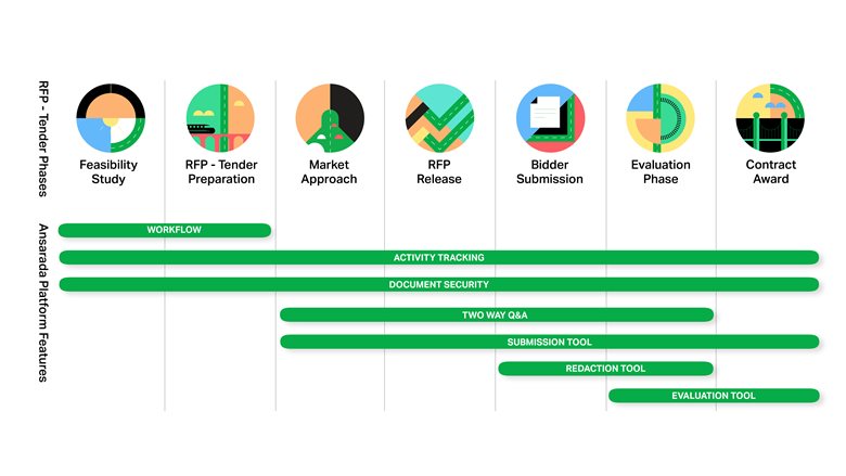 The only project procurement lifecycle management technology