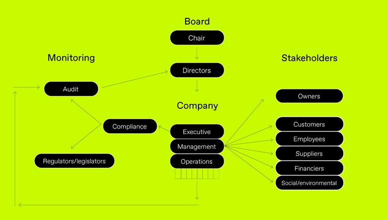Unified Corporate Governance Relationships