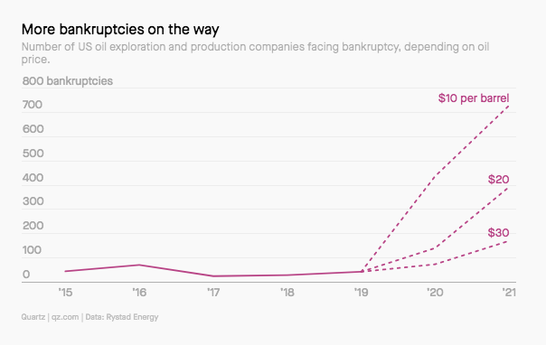 More bankruptcies on the way