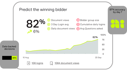 Bidder engagement score predicts with 97% accuracy