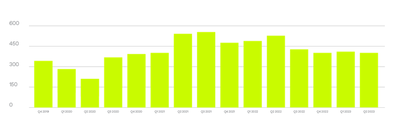 M&A Deal Volumes