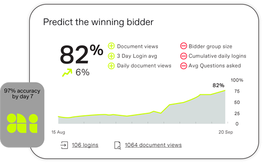 Bidder engagement score predicts with 97% accuracy