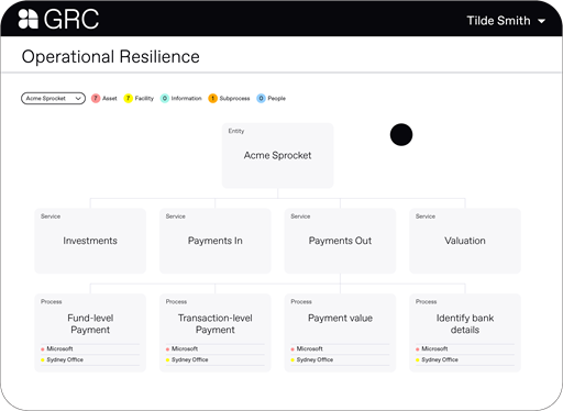 Important Business Services Process Flow