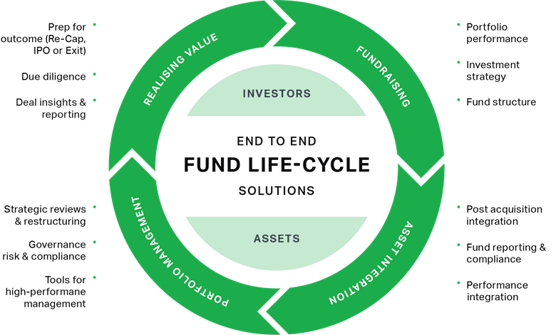 The lifecycle when using the Ansarada platform
