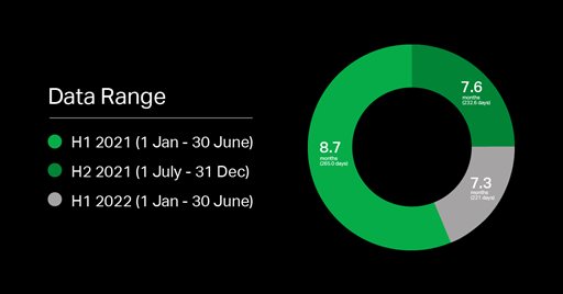 deal durations drop