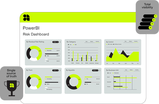 Purpose built dashboards